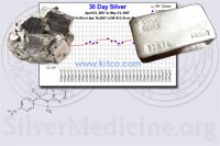 Silver Information - The Metal, Chemistry